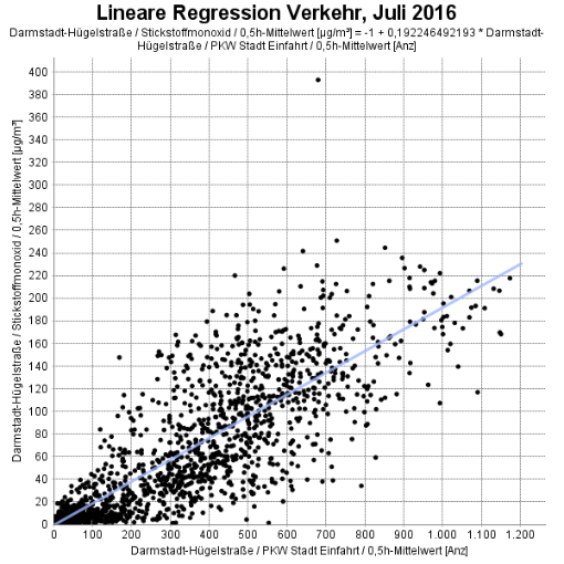 Streudiagramm Lineare Regression, Stickstoffmonoxid, Juli 2016