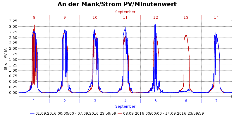 Zeitraumvergleich Liniendiagramm