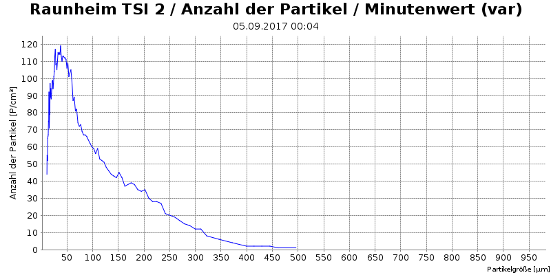 Visualisierung eines Mehrfachmesswerts